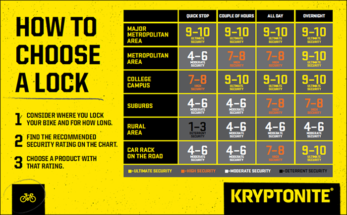 bike lock ratings