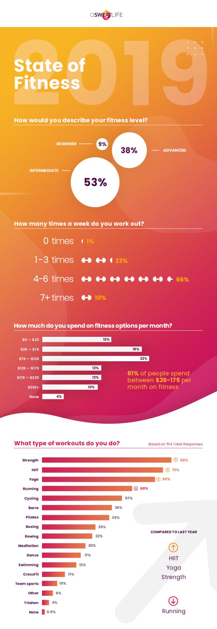 The State of Fitness in 2019: Here's What You Said About Fitness